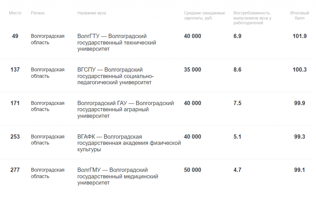 Пять волгоградских университетов попали в список лучших вузов России