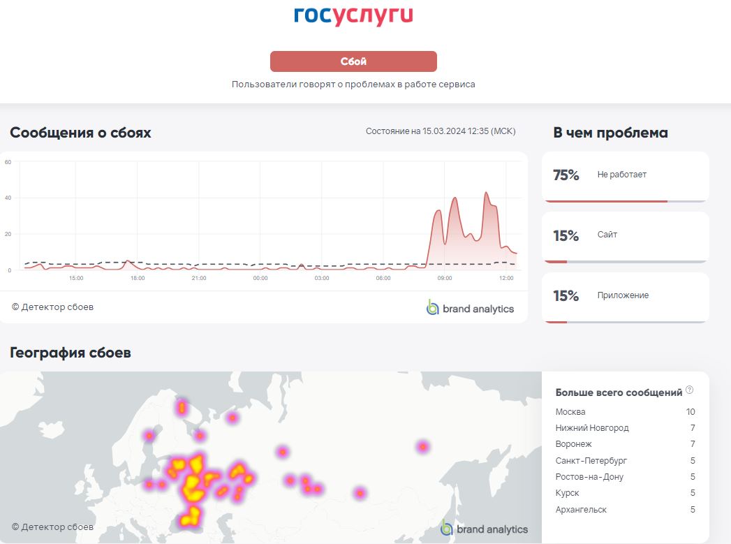 <b>Проблемы</b> в работе сервиса также подтверждает и сервис &quot;Детектор сбоев&...